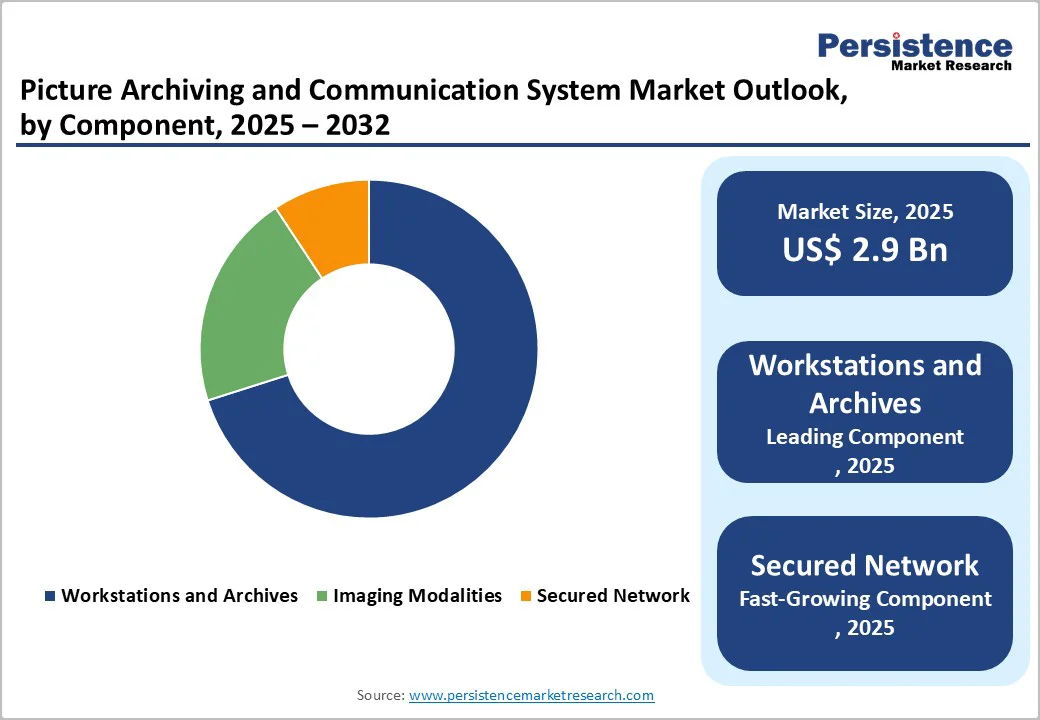 picture-archiving-and-communication-system-market-outlook by-component-2025-2032